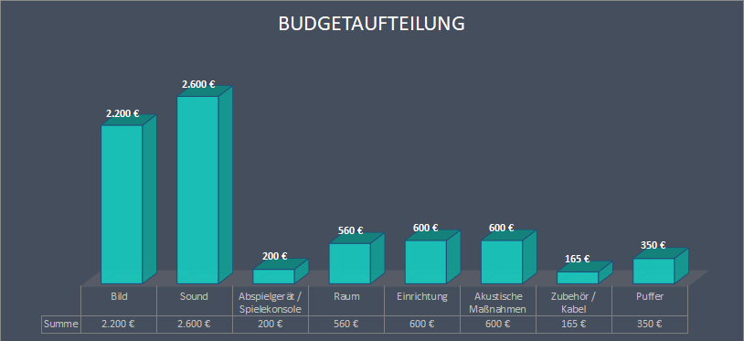 Grafische Darstellung der Budgetaufteilung für den Heimkinobau nach den Kategorien Bild, Sound, Abspielgerät / Spielekonsole, Rau, Einrichtung, Akustische Maßnahmen, Zubehör / Kabel, Puffer